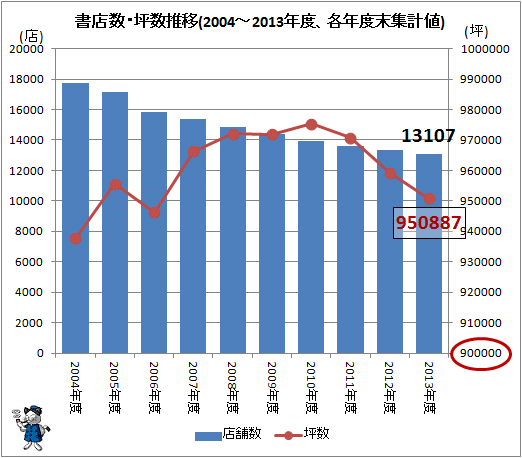 ↑ 書店数・坪数推移(2004-2013年度、各年度末集計値)(再録)