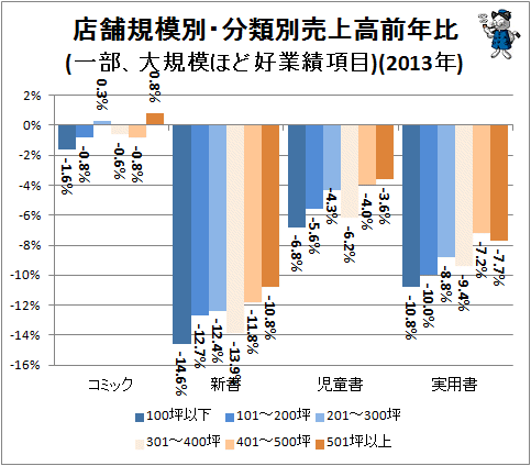 ↑ 店舗規模別・分類別売上高前年比(一部、大規模ほど好業績項目)(2013年)