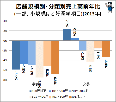 ↑ 店舗規模別・分類別売上高前年比(一部、小規模ほど好業績項目)(2013年)