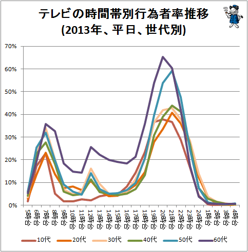 ↑ テレビの時間帯別行為者率推移(2013年、平日、世代別)