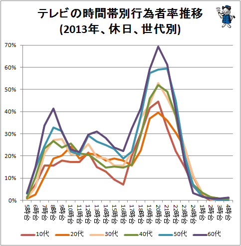↑ テレビの時間帯別行為者率推移(2013年、休日、世代別)