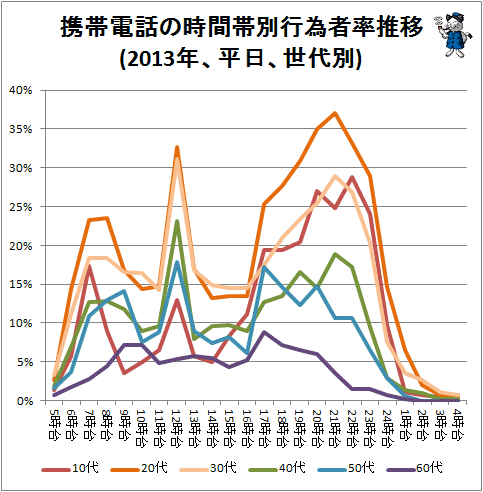 ↑ 携帯電話の時間帯別行為者率推移(2013年、平日、世代別)