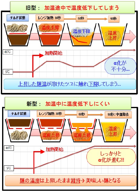 ↑ セブン-イレブンにおける新しいレンジ麺の容器構造の仕組み