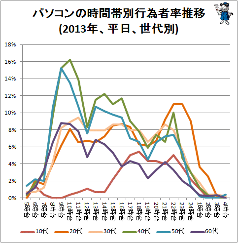 ↑ パソコンの時間帯別行為者率推移(2013年、平日、世代別)