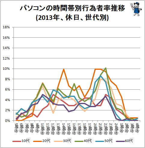 ↑ パソコンの時間帯別行為者率推移(2013年、休日、世代別)