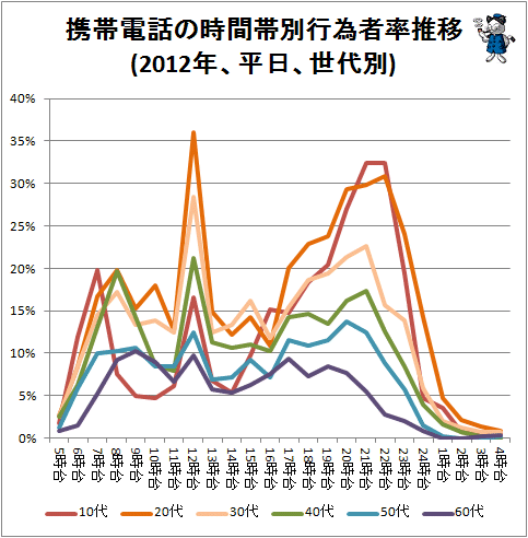 ↑ 携帯電話の時間帯別行為者率推移(2012年、平日、世代別)