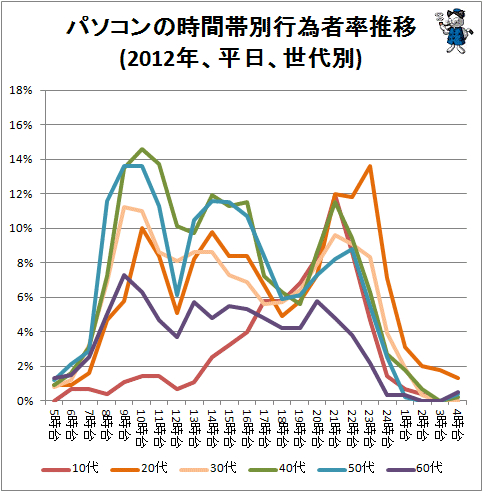 ↑ パソコンの時間帯別行為者率推移(2012年、平日、世代別)