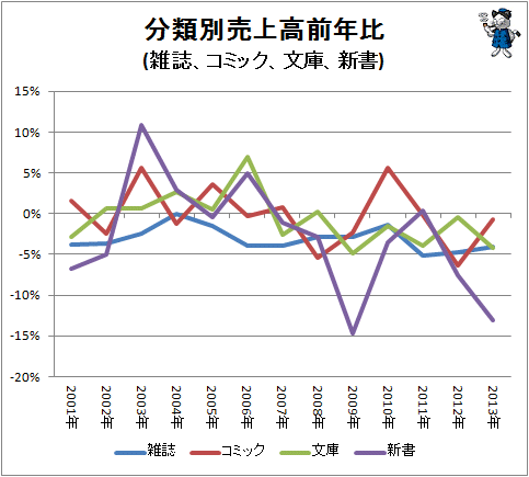 ↑ 分類別売上高前年比(雑誌、コミック、文庫、新書)