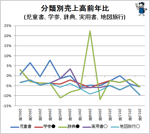 ↑ 分類別売上高前年比(児童書、学参、辞典、実用書、地図旅行)