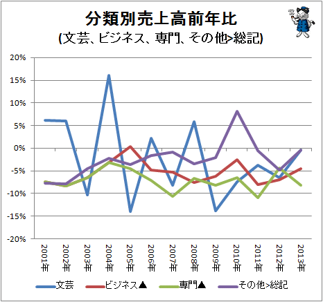 ↑ 分類別売上高前年比(文芸、ビジネス、専門、その他>総記)