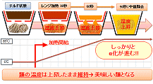 セブン-イレブンにおける新しいレンジ麺の容器構造