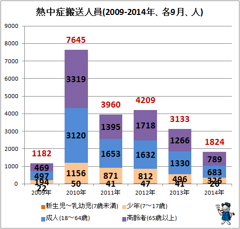 ↑ 熱中症搬送人員(2009-2014年、各9月、人)