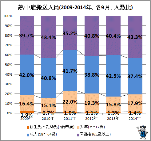 ↑ 熱中症搬送人員(2009-2014年、各9月、人数比)