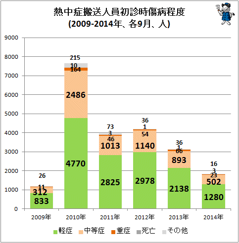 ↑ 熱中症搬送人員初診時傷病程度(2010-2014年、各9月、人)