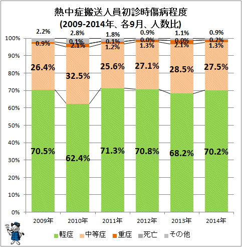 ↑ 熱中症搬送人員初診時傷病程度(2010-2014年、各9月、人数比)