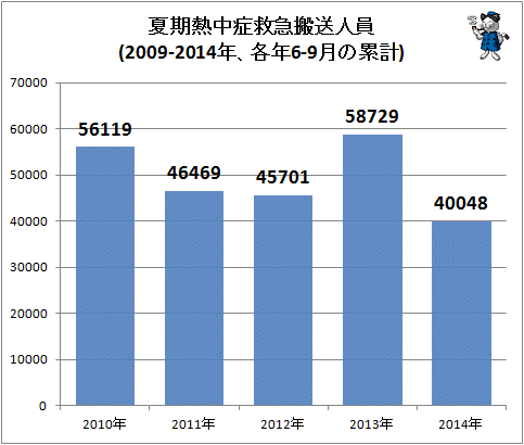↑ 夏期熱中症救急搬送人員(2009-2014年、各年6-9月の累計)