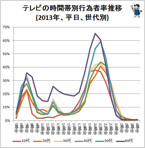 ↑ テレビの時間帯別行為者率推移(2013年、平日、世代別)(再録)