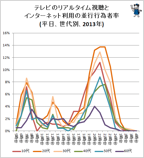 ↑ テレビのリアルタイム視聴とインターネット利用の並行行為者率(平日、世代別、2013年)