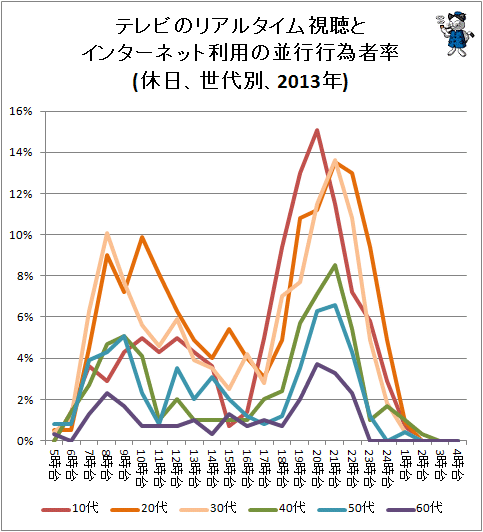 ↑ テレビのリアルタイム視聴とインターネット利用の並行行為者率(休日、世代別、2013年)