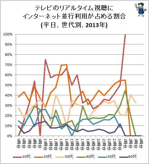 ↑ テレビのリアルタイム視聴にインターネット並行利用が占める割合(平日、世代別、2013年)