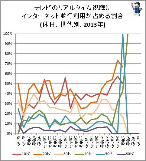 ↑ テレビのリアルタイム視聴にインターネット並行利用が占める割合(休日、世代別、2013年)