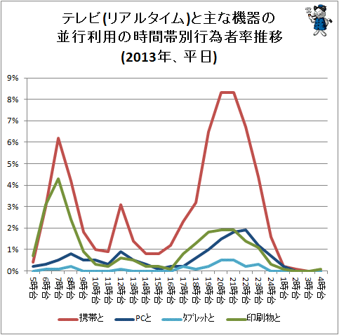 ↑ テレビ(リアルタイム)と主な機器の並行利用の時間帯別行為者率推移(2013年、平日)