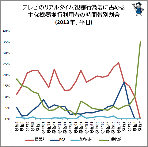 ↑ テレビのリアルタイム視聴行為者に占める主な機器並行利用者の時間帯別割合(2013年、平日)