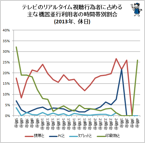 ↑ テレビのリアルタイム視聴行為者に占める主な機器並行利用者の時間帯別割合(2013年、休日)
