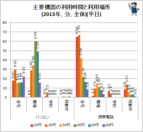 ↑ 主要機器の利用時間と利用場所(2013年、分、全体)(平日)