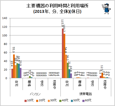 ↑ 主要機器の利用時間と利用場所(2013年、分、全体)(休日)