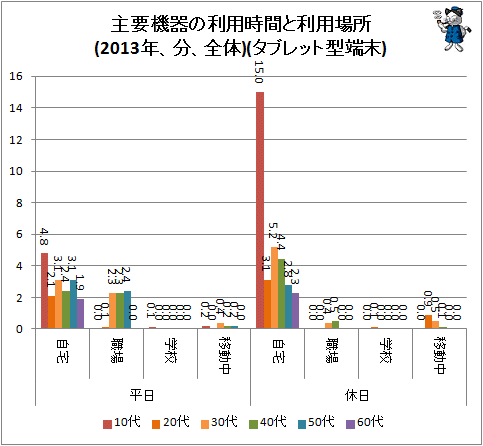 ↑ 主要機器の利用時間と利用場所(2013年、分、全体)(タブレット型端末)