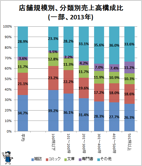 ↑ 店舗規模別、分類別売上高構成比(一部、2013年)
