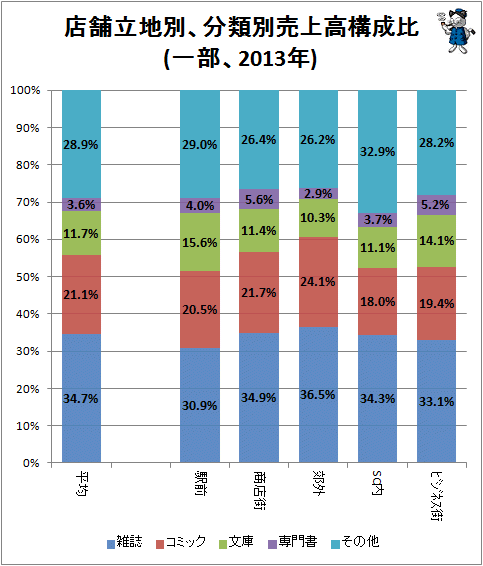↑ 店舗立地別、分類別売上高構成比(一部、2013年)