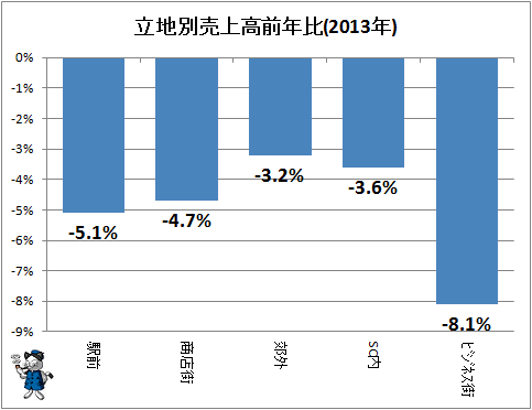 ↑ 立地別売上高前年比(2013年)