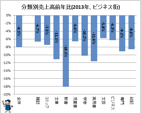 ↑ 分類別売上高前年比(2013年、ビジネス街)