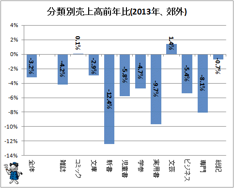 ↑ 分類別売上高前年比(2013年、郊外)