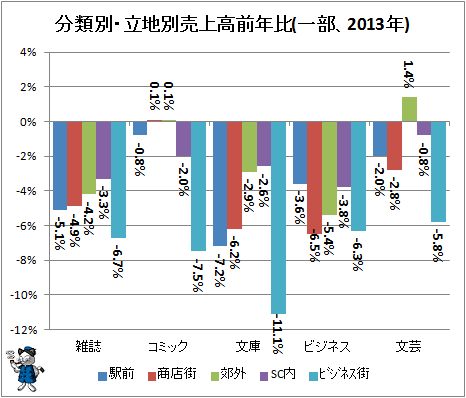 ↑ 分類別・立地別売上高前年比(一部、2013年)