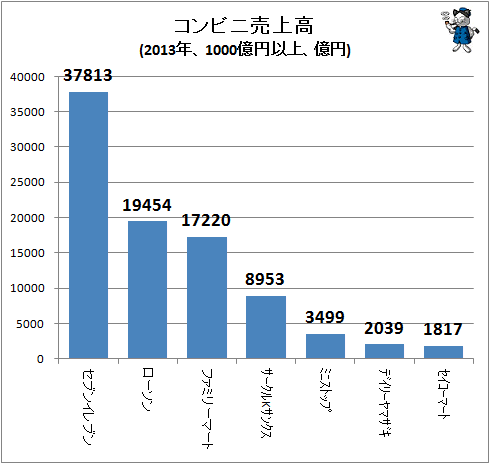 ↑ コンビニ売上高(2013年、1000億円以上)