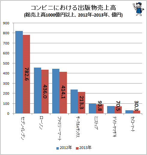 ↑ コンビニにおける出版物売上高(総売上高1000億円以上、2012年-2013年、億円)