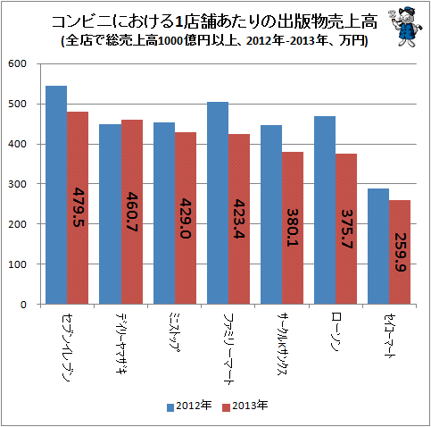 ↑ コンビニにおける1店舗あたりの出版物売上高(全店で総売上高1000億円以上、2012年-2013年、万円)