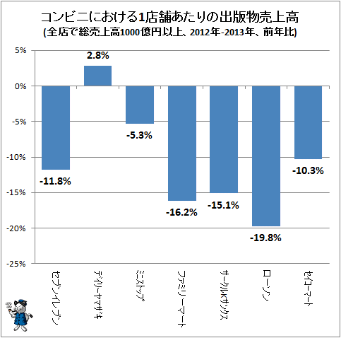 ↑ コンビニにおける1店舗あたりの出版物売上高(全店で総売上高1000億円以上、2012年-2013年、前年比)