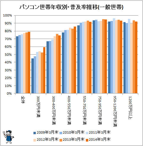 ↑ パソコン世帯年収別・普及率推移(一般世帯)