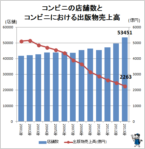 ↑ コンビニの店舗数とコンビニにおける出版物売上高