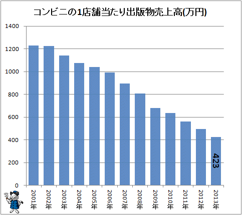 ↑ コンビニの1店舗当たり出版物売上高(万円)