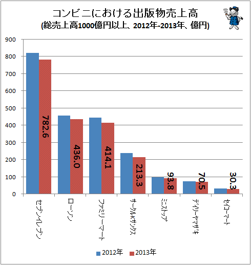 ↑ コンビニにおける出版物売上高(総売上高1000億円以上、2012年-2013年、億円)(再録)