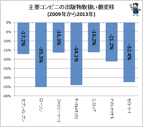 ↑ 主要コンビニの出版物取扱額変移(2009年から2013年)