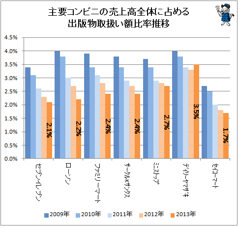↑ 主要コンビニの売上高全体に占める出版物取扱い額比率推移