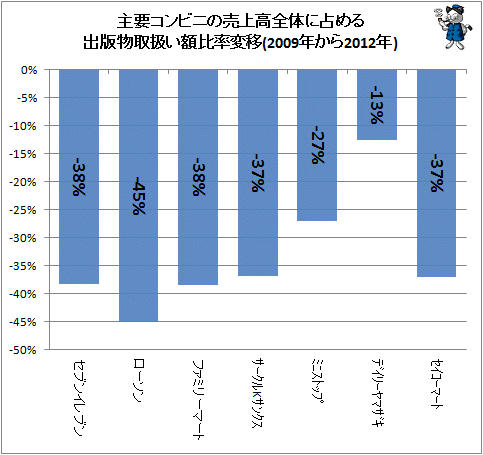 ↑ 主要コンビニの売上高全体に占める出版物取扱い額比率変移(2009年から2013年)