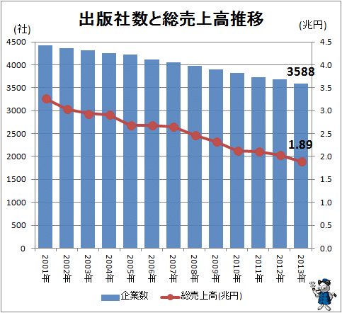↑ 出版社数と総売上高推移
