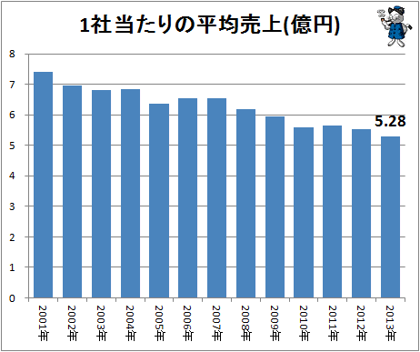 ↑ 1社当たりの平均売上(億円)